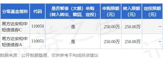 东兴资本配资 公告速递：易方达安和中短债债券基金暂停机构客户大额申购及大额转换转入业务