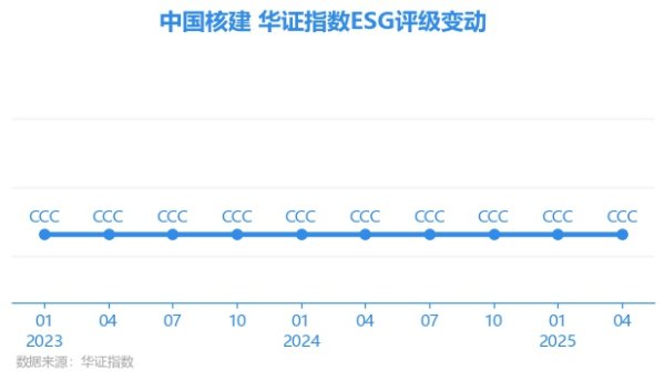 国鸣投资 【ESG动态】中国核建（601611.SH）获华证指数ESG最新评级CCC，行业排名第68