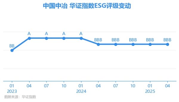 富邦优配 【ESG动态】中国中冶（601618.SH）获华证指数ESG最新评级BBB，行业排名第16