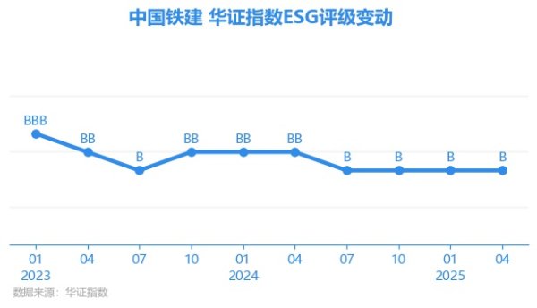 仁信优配 【ESG动态】中国铁建（601186.SH）获华证指数ESG最新评级B，行业排名第50