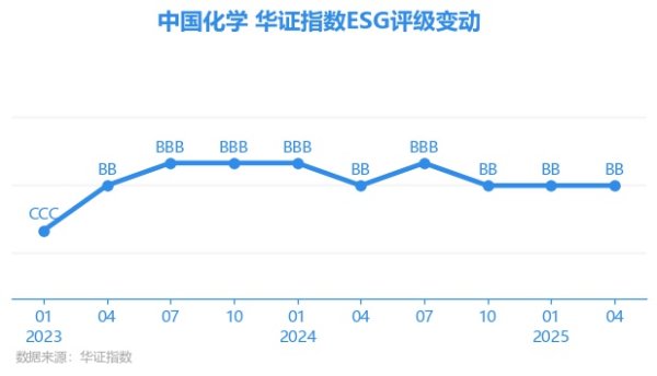 俊升配资 【ESG动态】中国化学（601117.SH）获华证指数ESG最新评级BB，行业排名第34